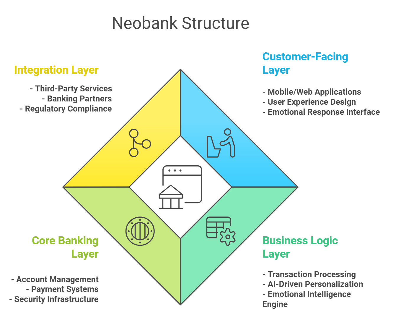 The infographic demonstrates a structure of a neobank, its four facets