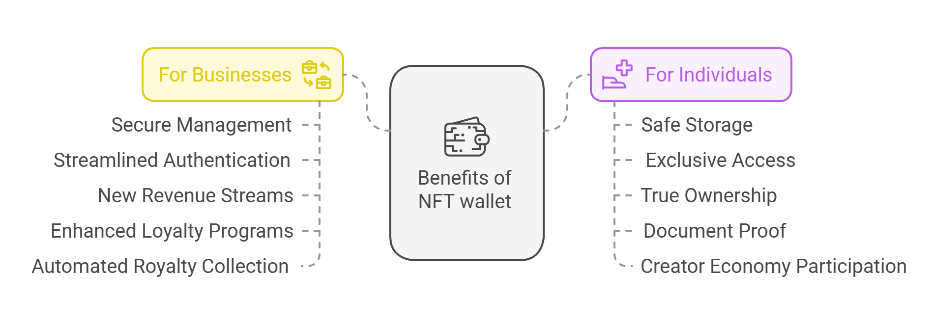 The infographic presents benefits for NFT wallet oweners.