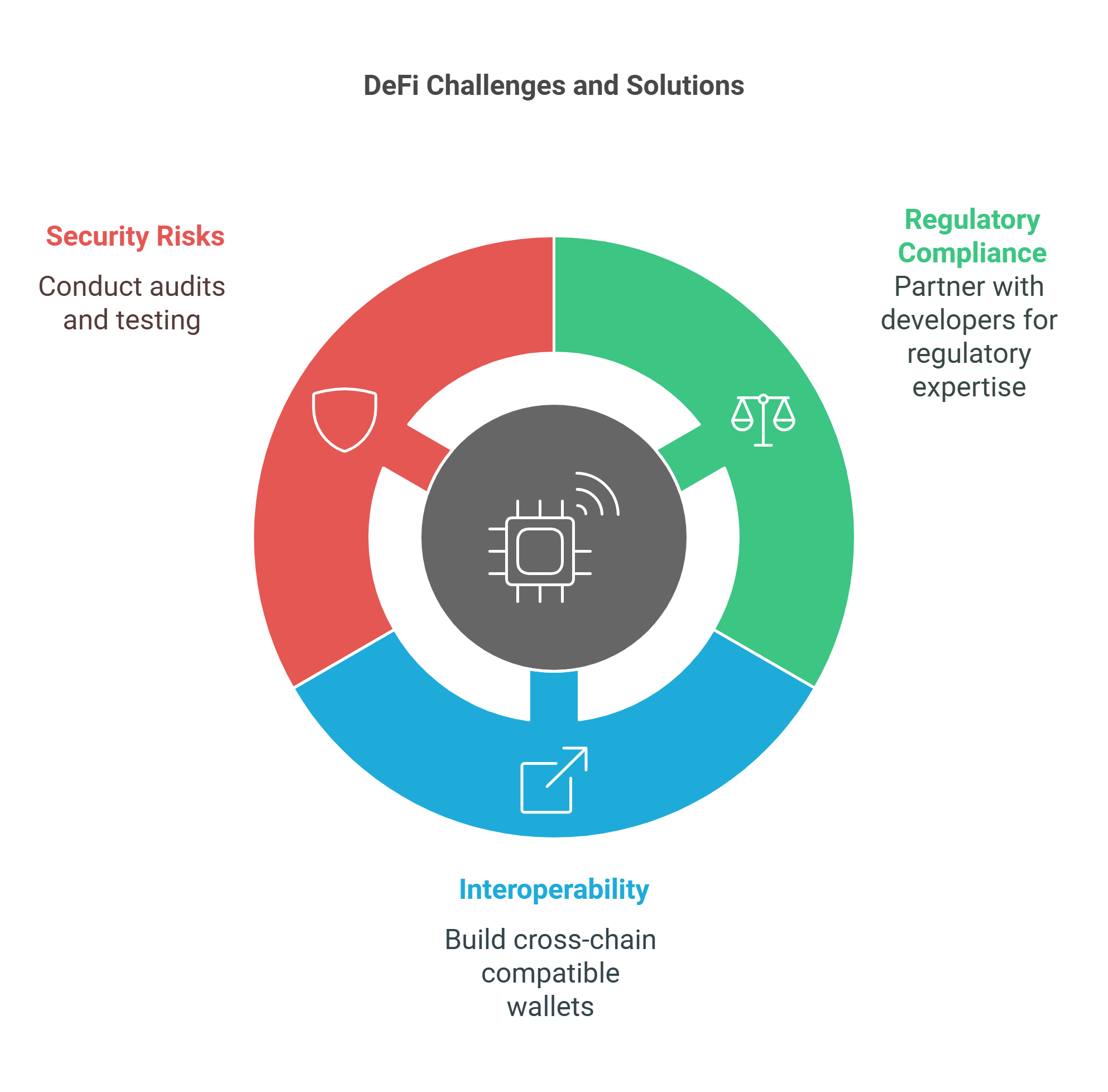 The infographic presents DeFi Challenges and Solutions