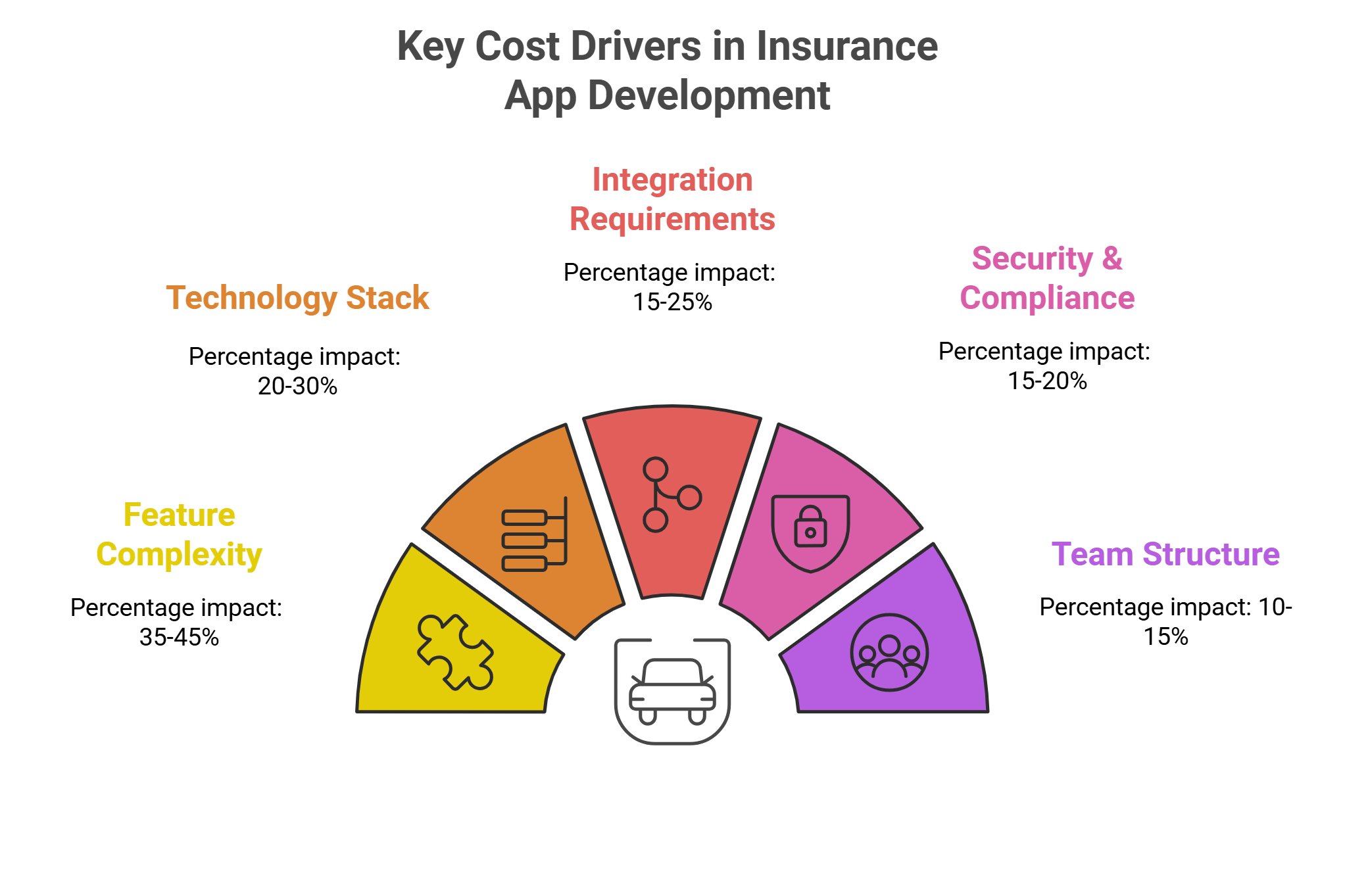 The infographic presents key factors impact on cost of insurance app development