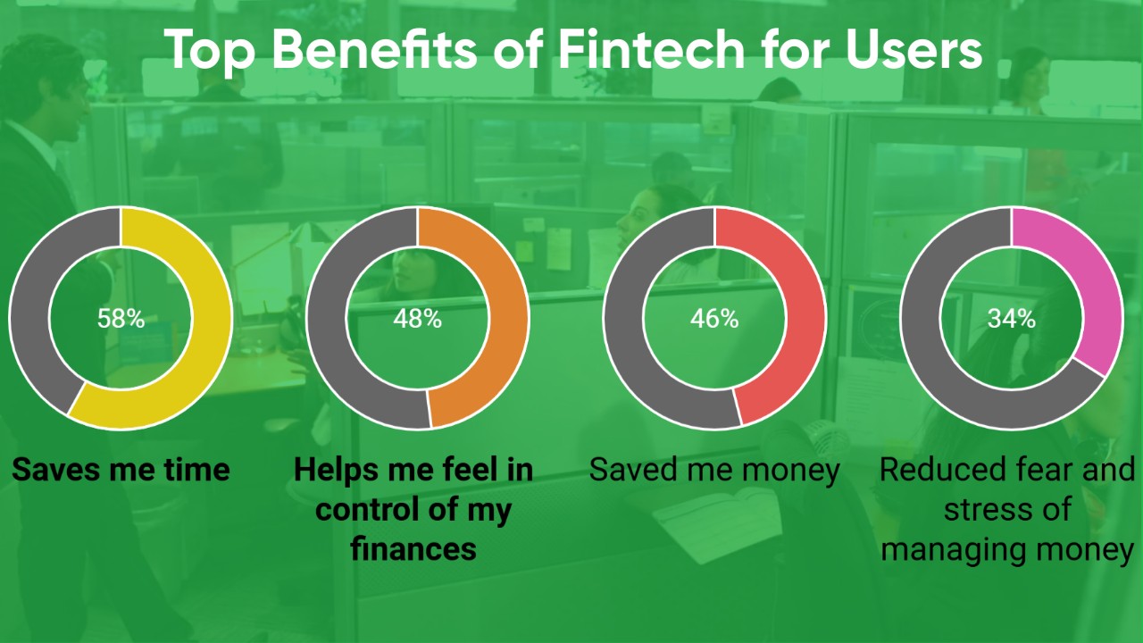 The infographic presents benefits of Fintech integration.