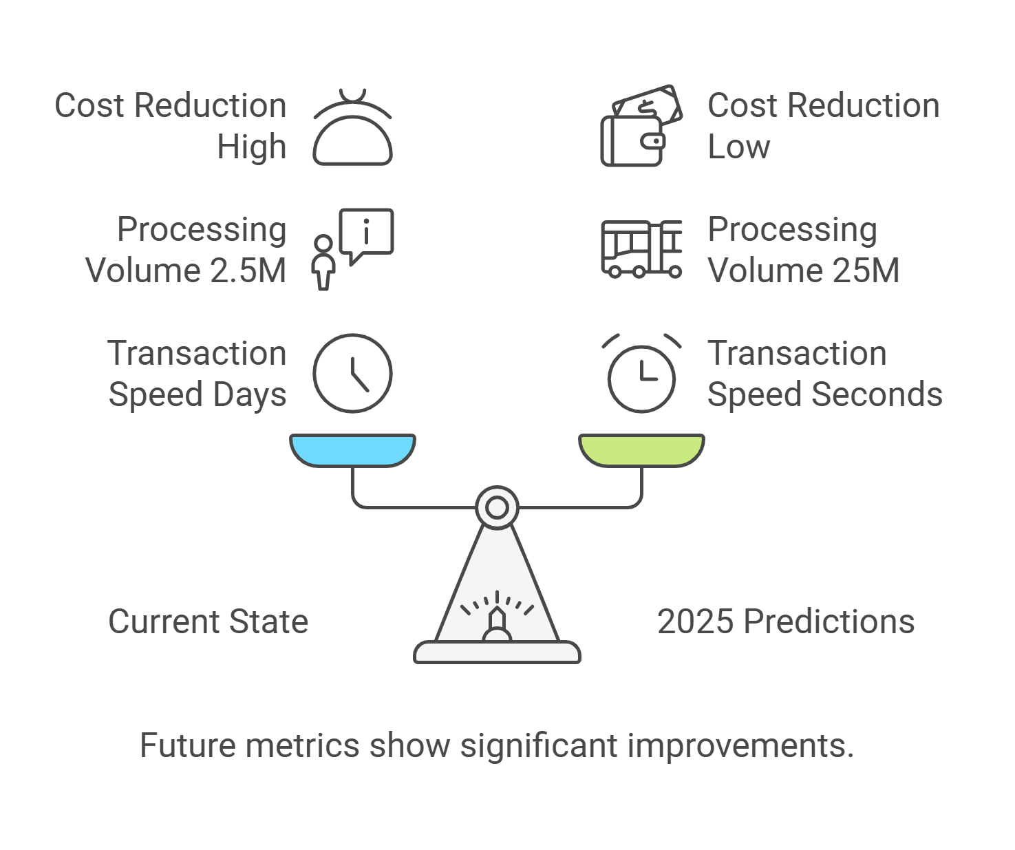 The infographic presents future metrics in payment automation