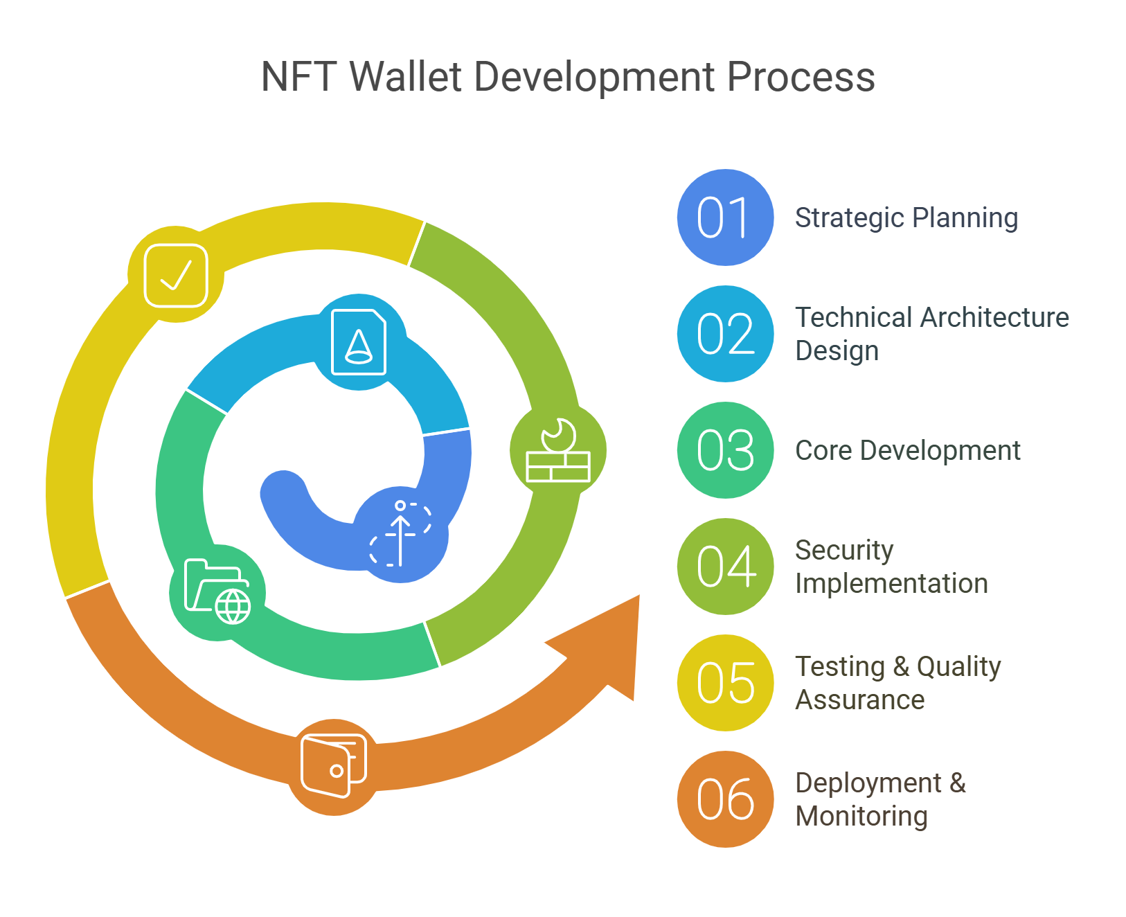 The infographic presents   stages of NFT wallet development