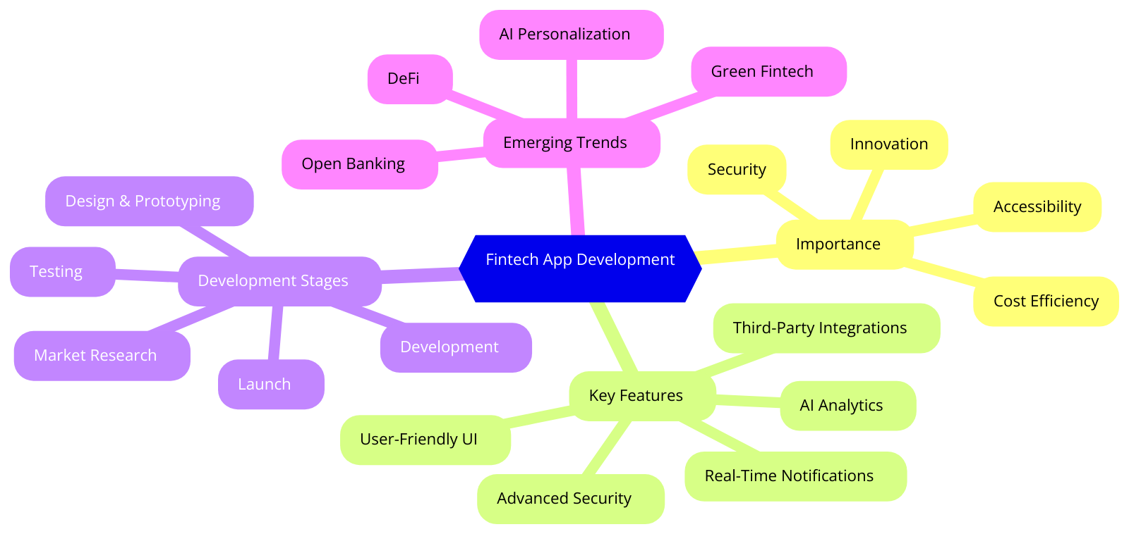 fintech app development