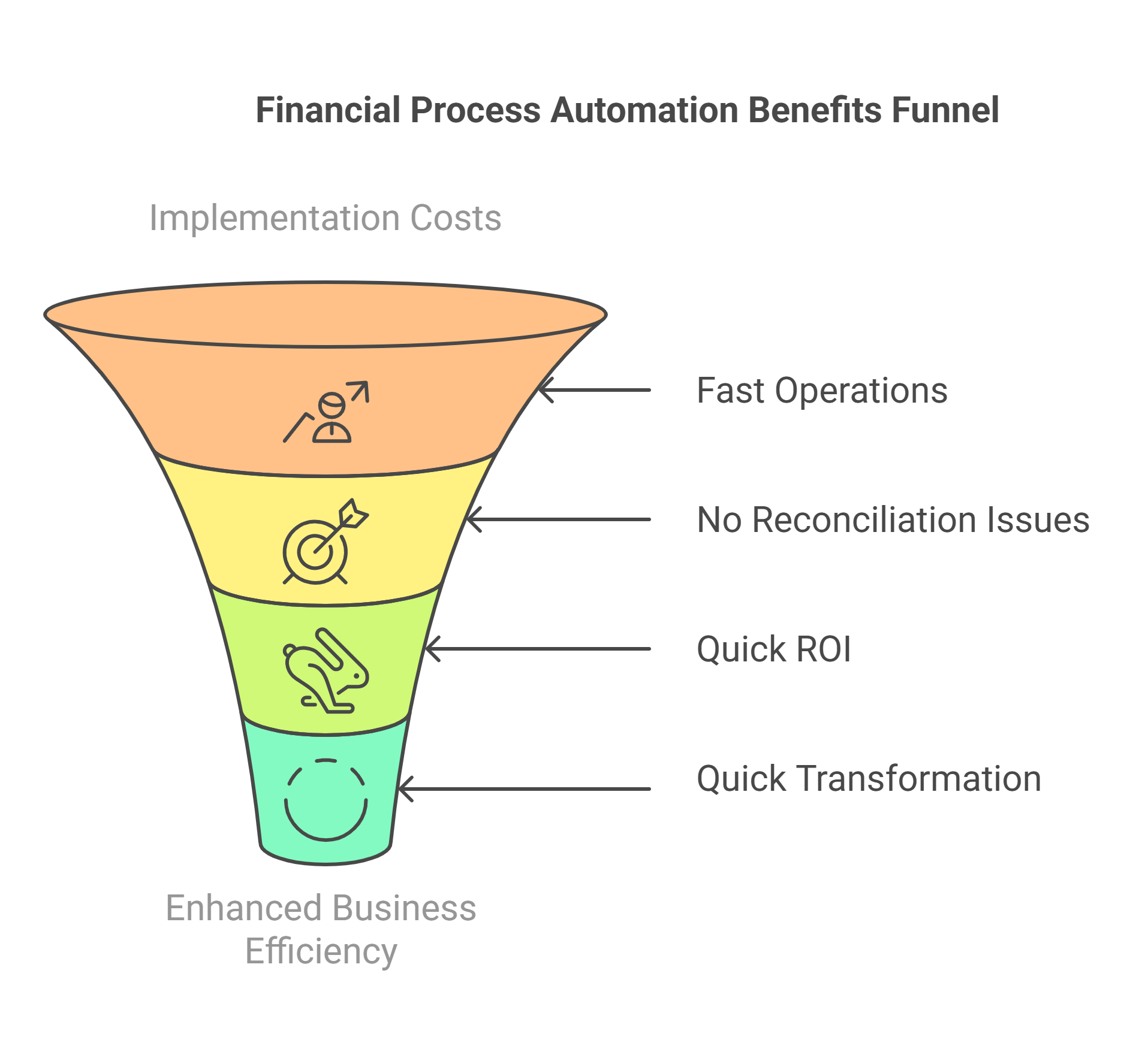 The infographic presents  benefits of Financial Process Automation