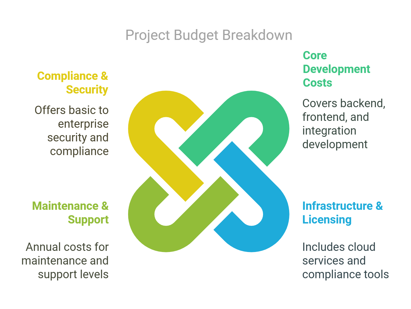 The infographic presents  structure of cost related to money transfer app development