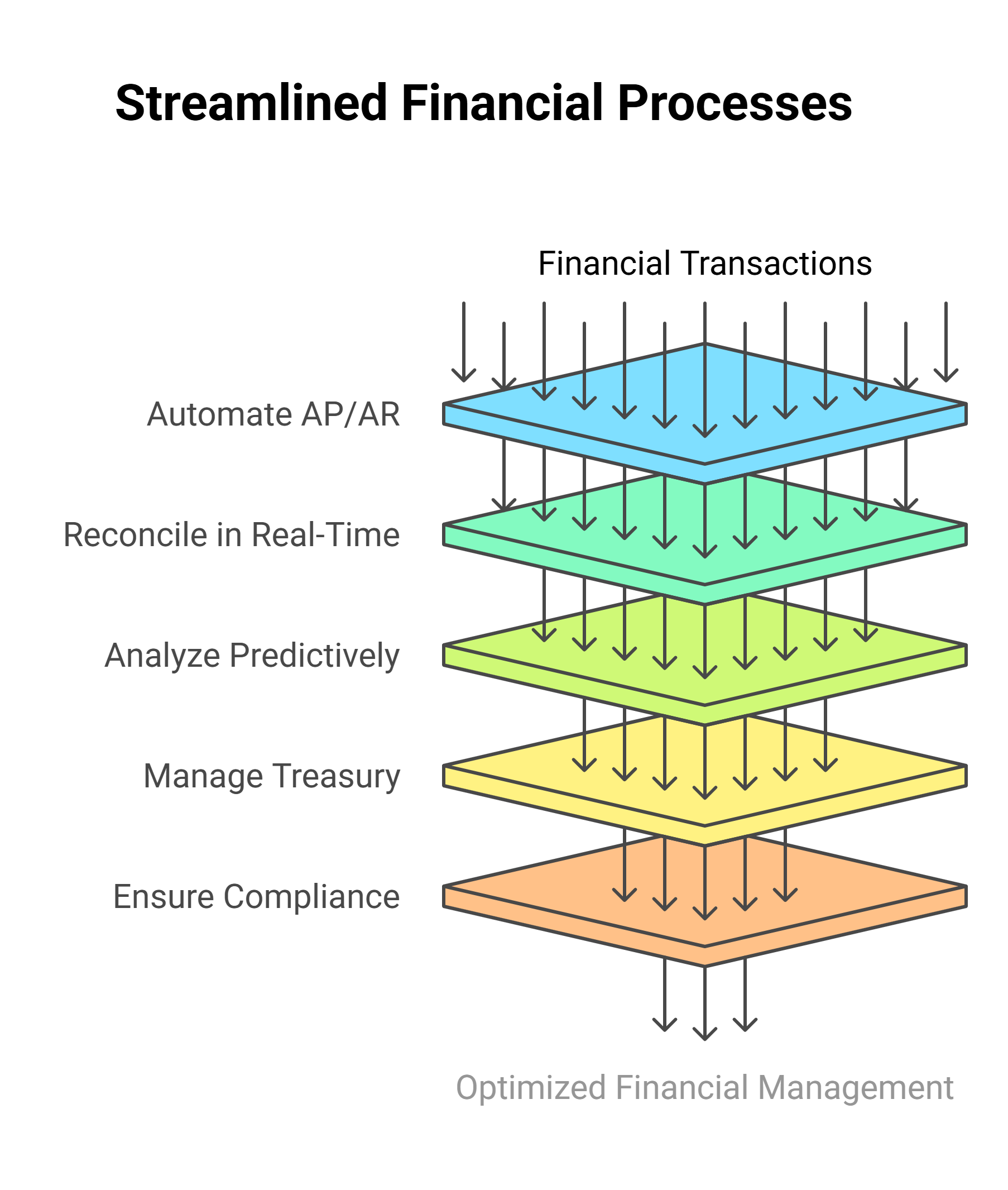 The infographic presents streamlined financial processes