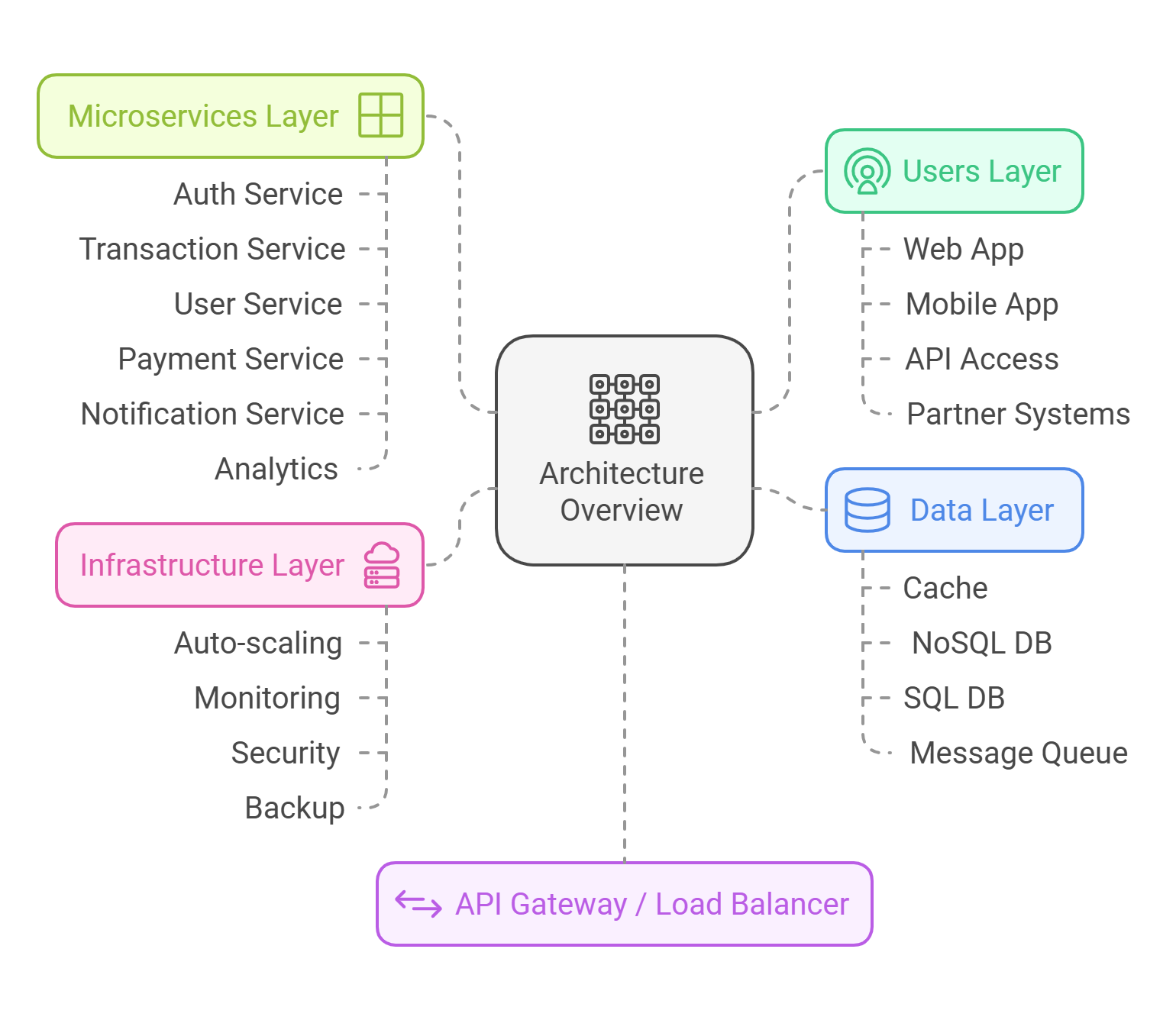 The infographic presents structure of MODERN FINTECH ARCHITECTURE