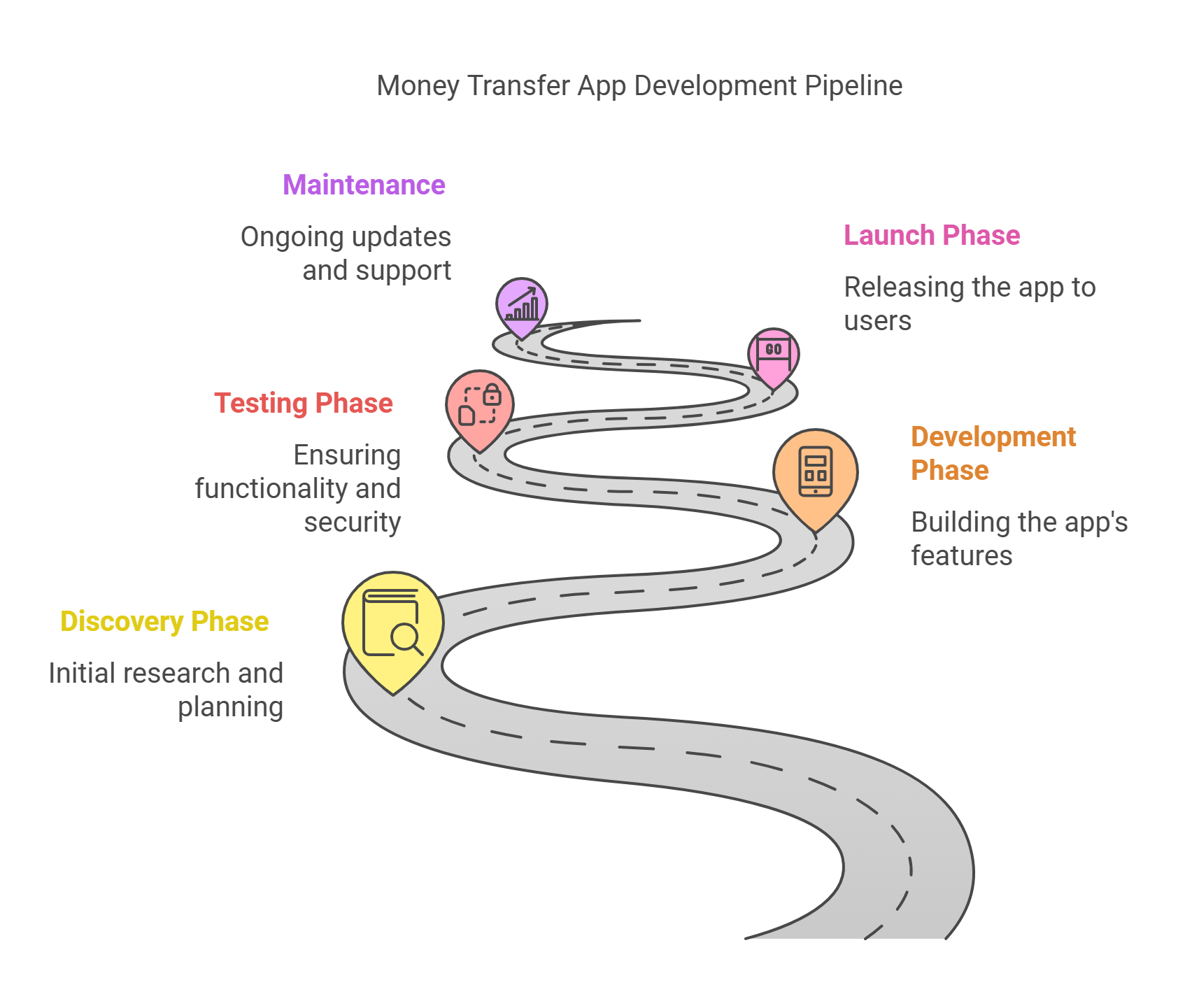 The infographic presents stages of money transfer app development