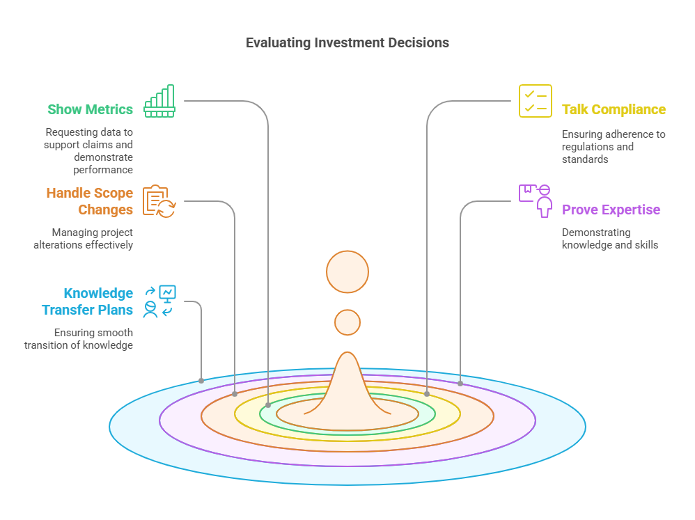 The infographic depicts the decision-making process.