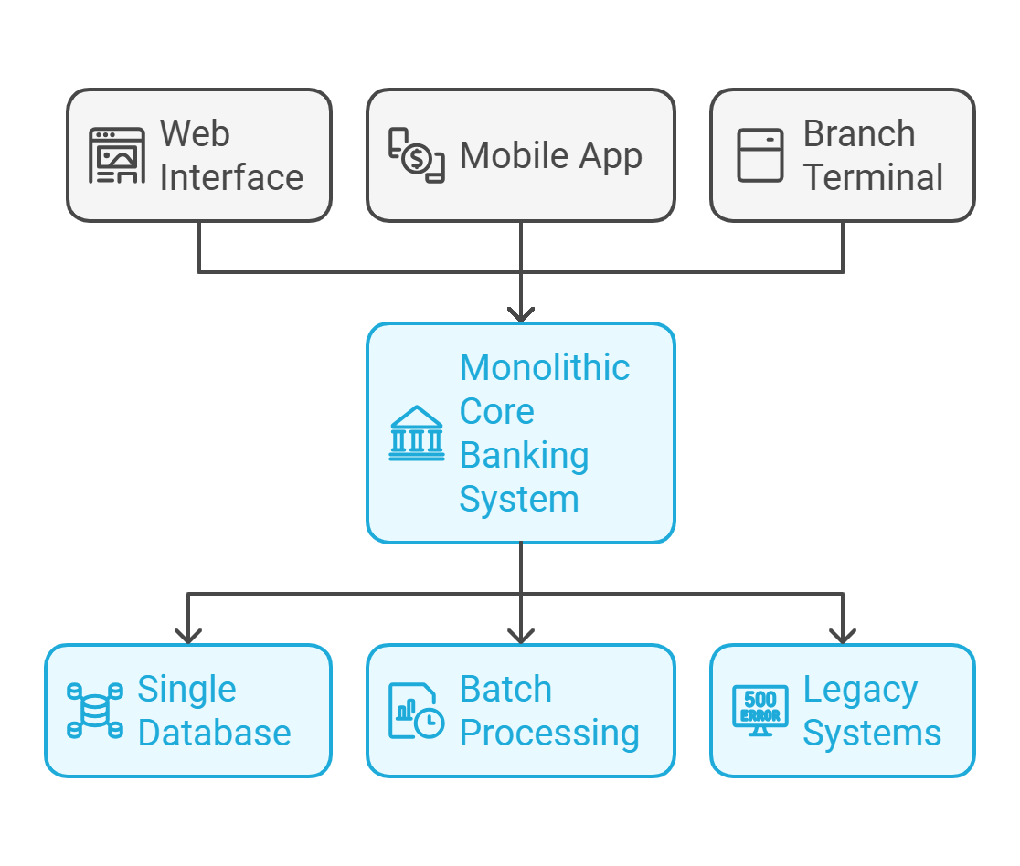 The infographic presents structure of TRADITIONAL-BANKING-ARCHITECTURE-