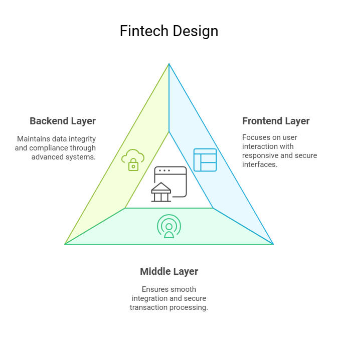 The infographic presents structure of Fintech design layers.