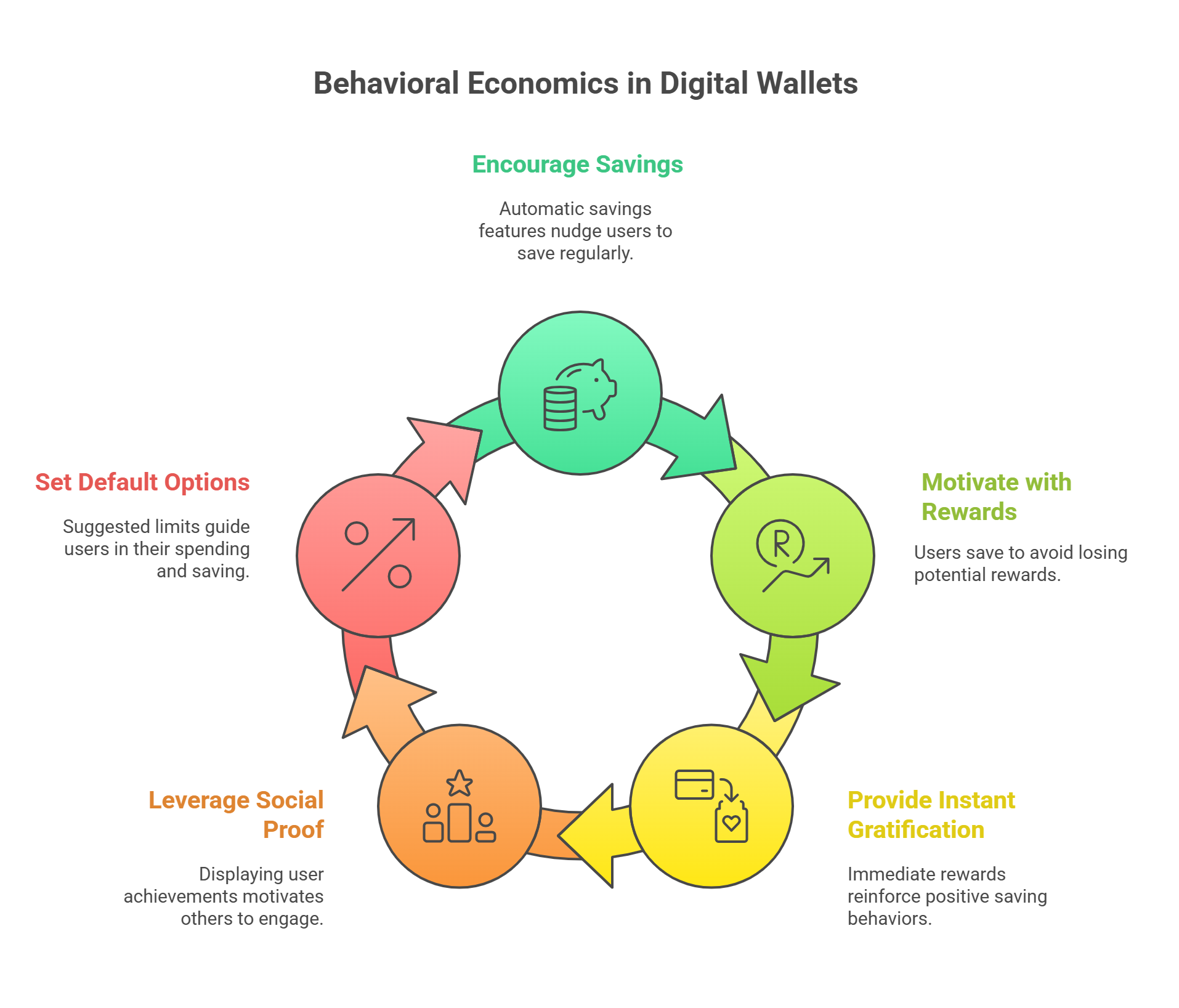 The infographic illustrate a Behavioral Economics