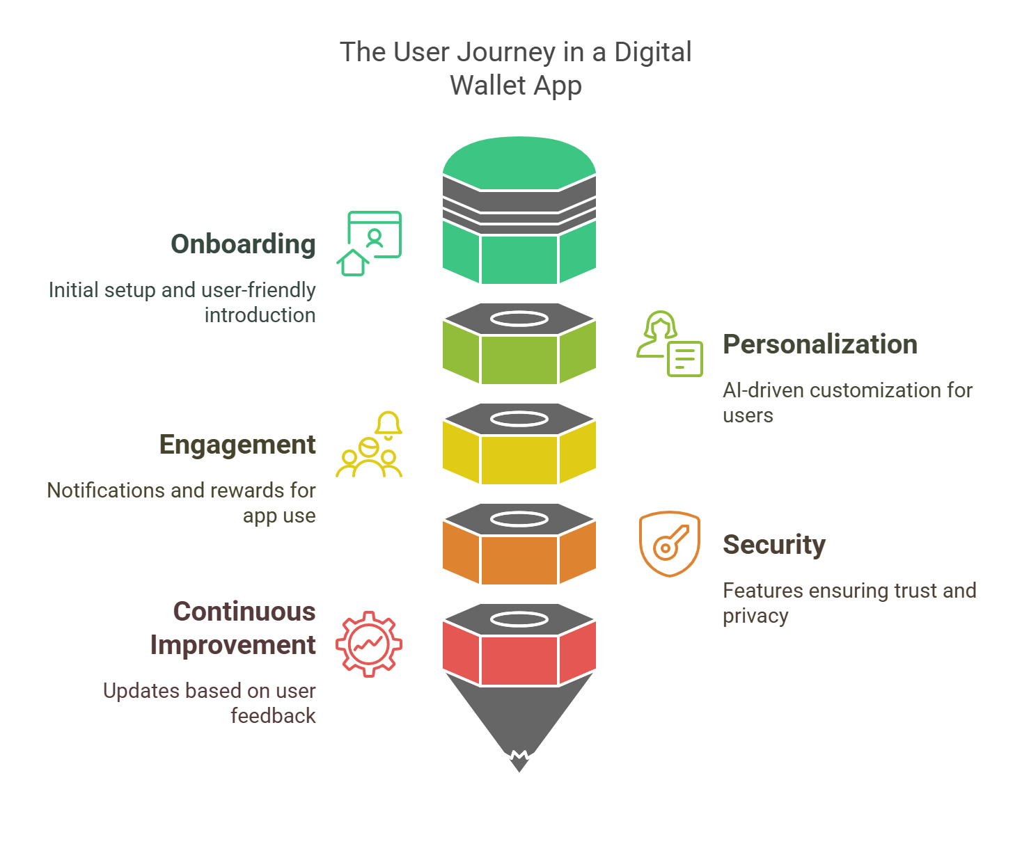 The infographic illustrate a process of digital wallet app 