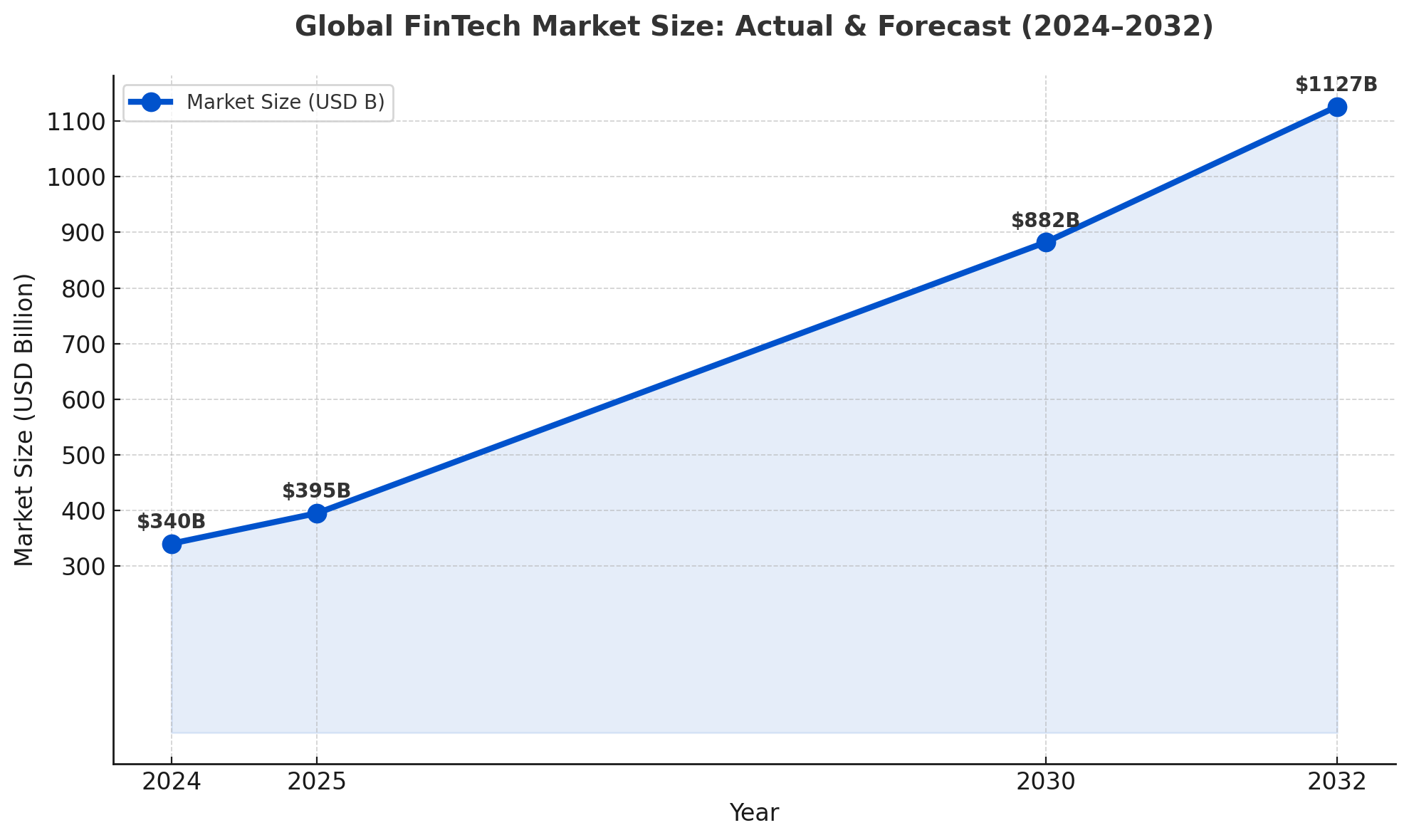 FinTech market size