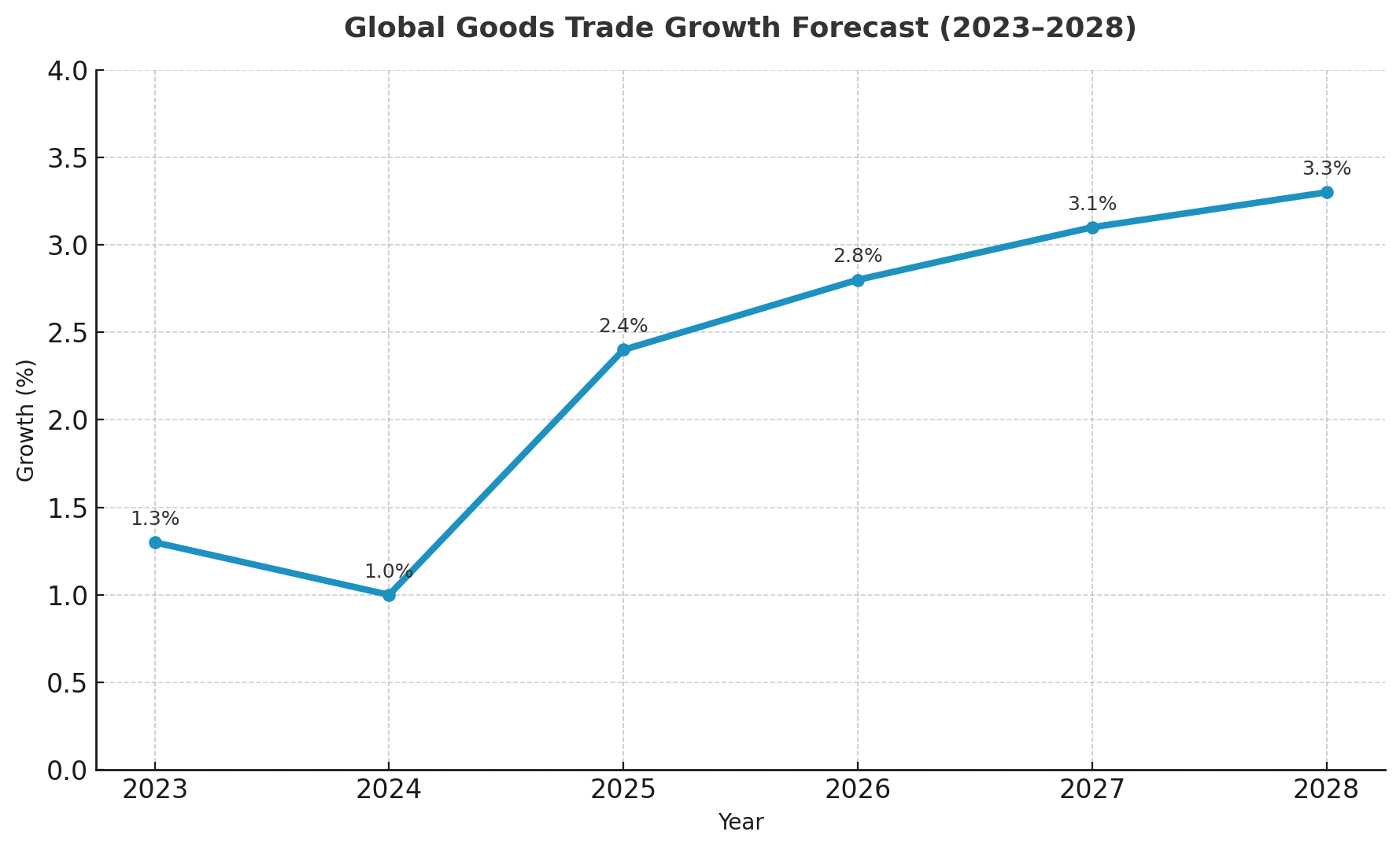 Global Goods Trade Growth Forecast
