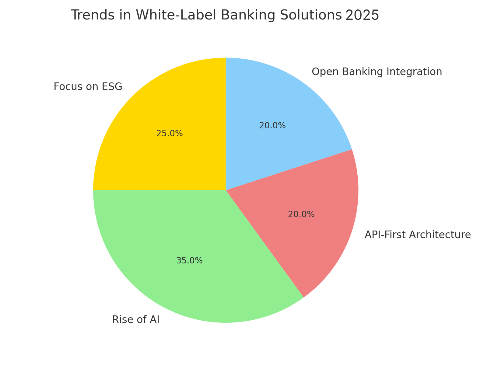 trends in white-label banking solutions