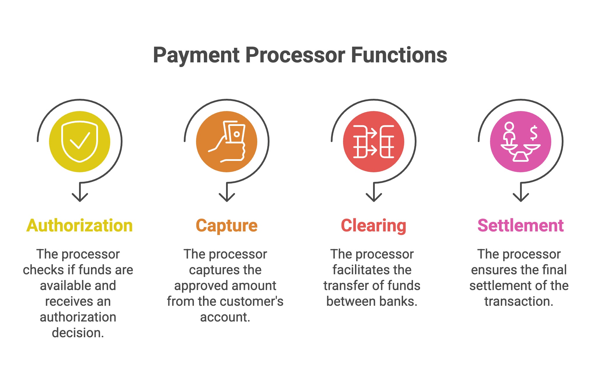 how to create a payment gateway