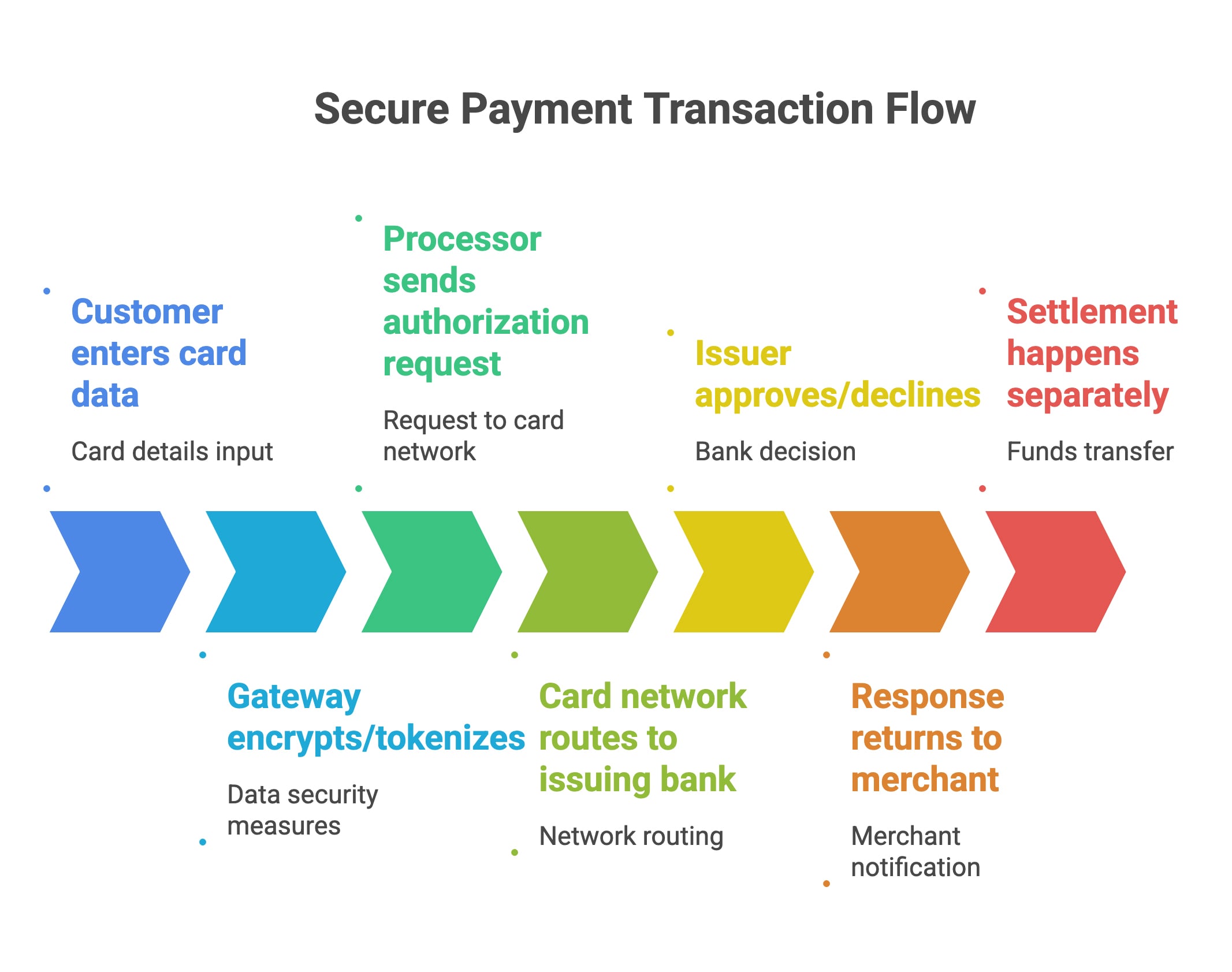 how to create a payment gateway