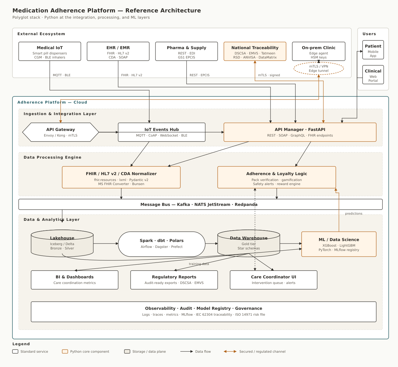 Architecting Health-Tech Interoperability