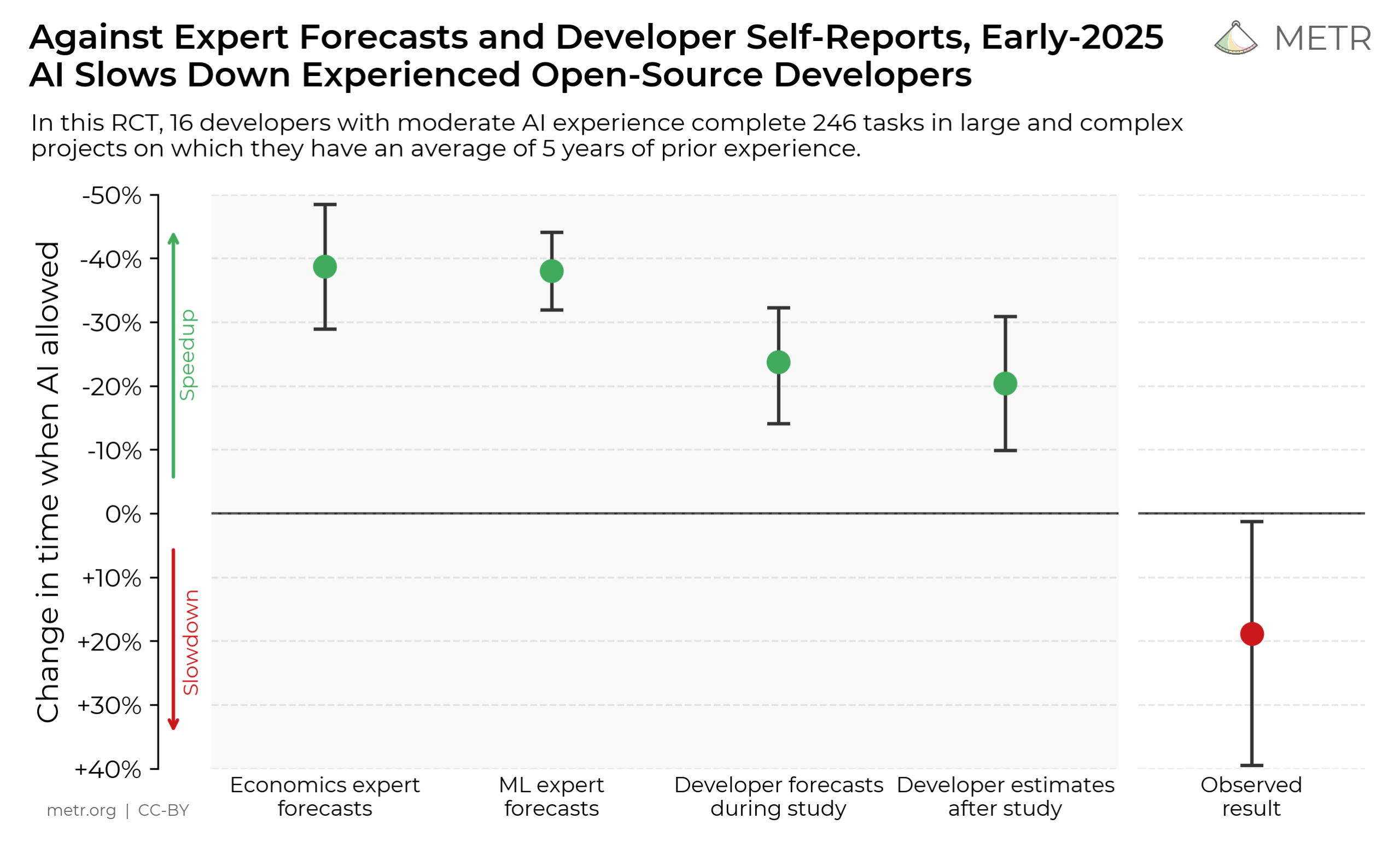 how ai reduce costs