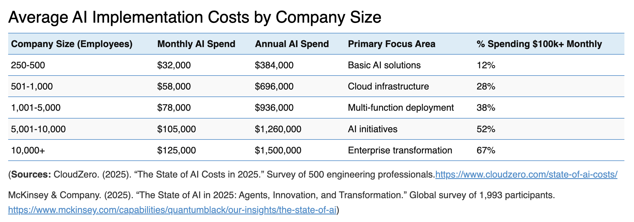 AI implementation costs