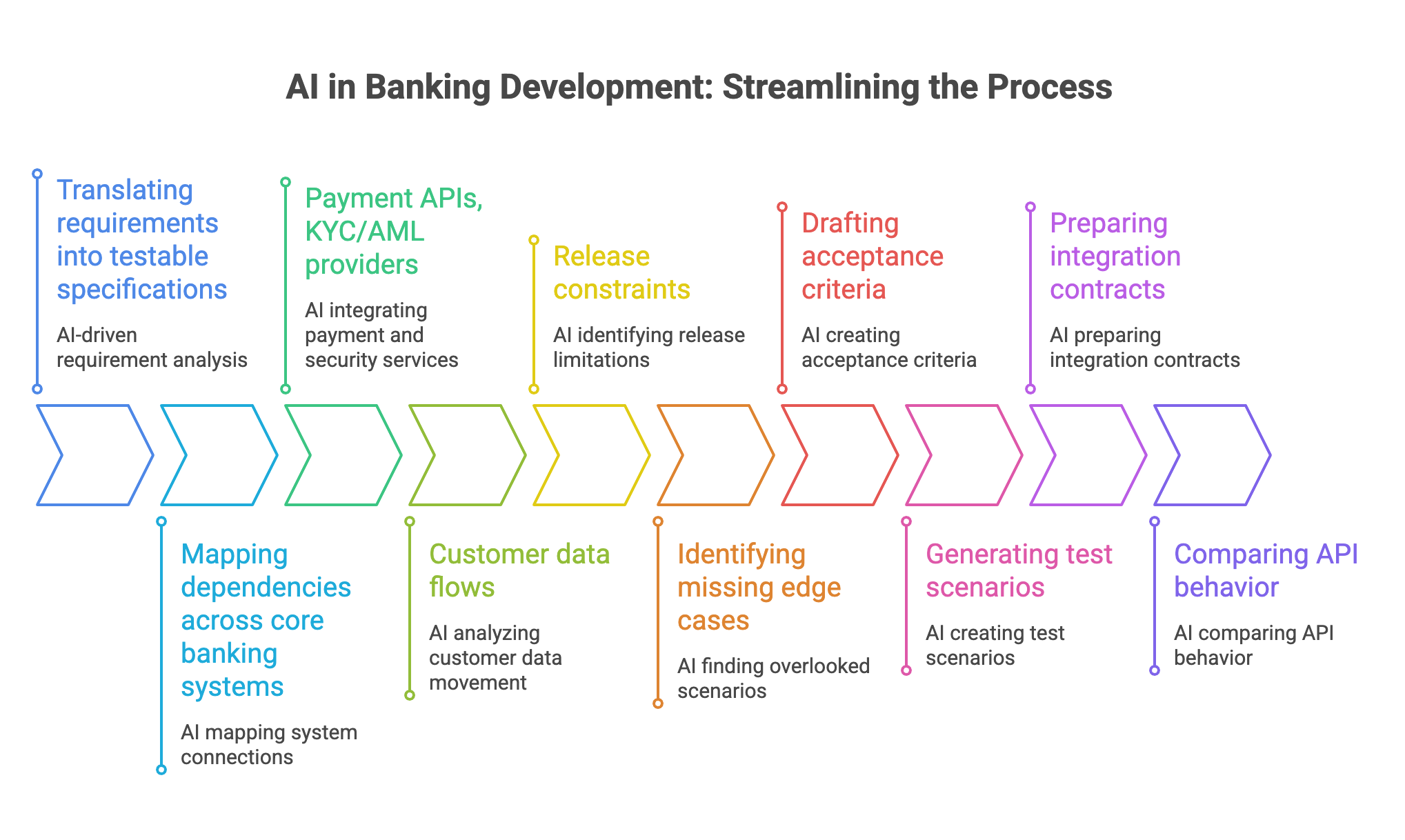 artificial intelligence in banking
