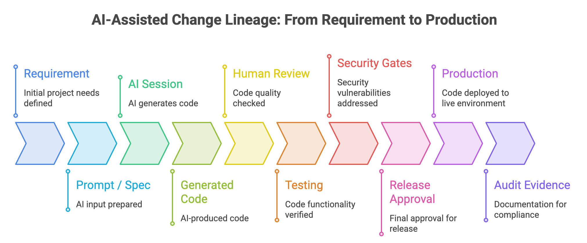 AI governance