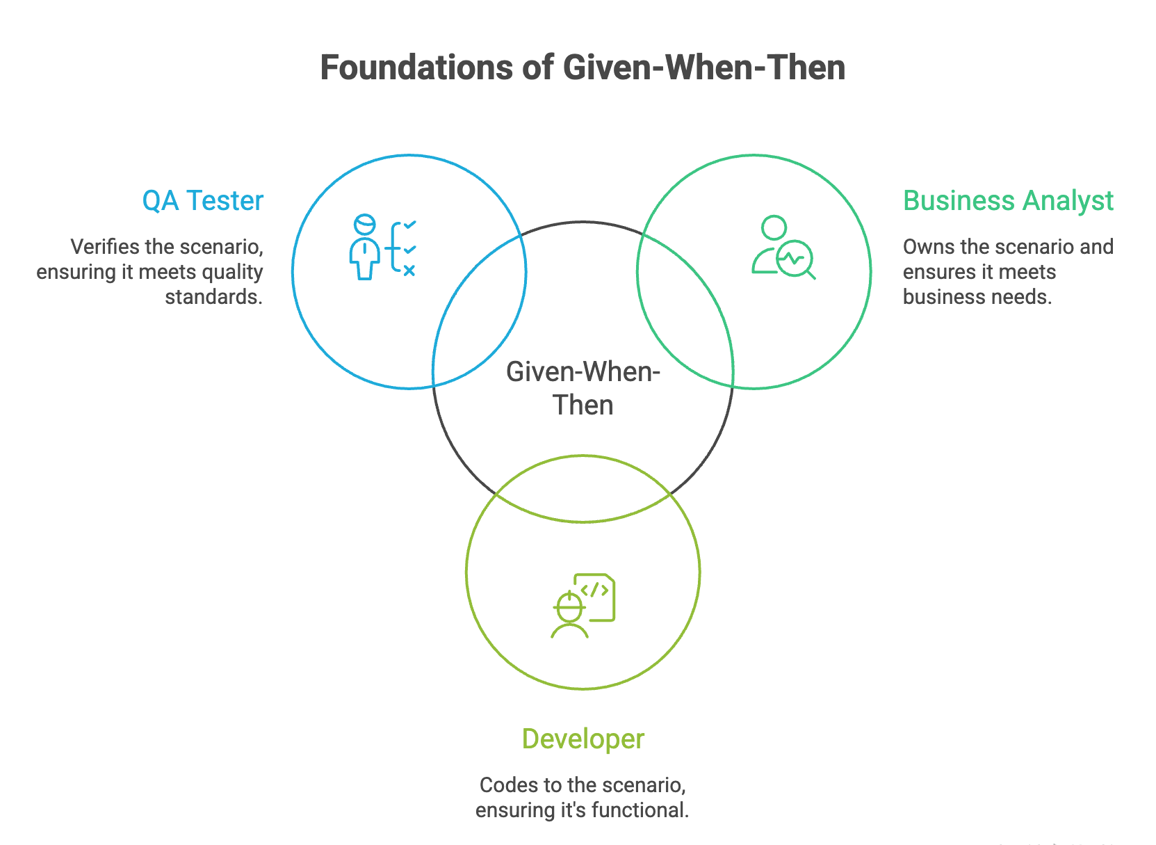 spec-driven development