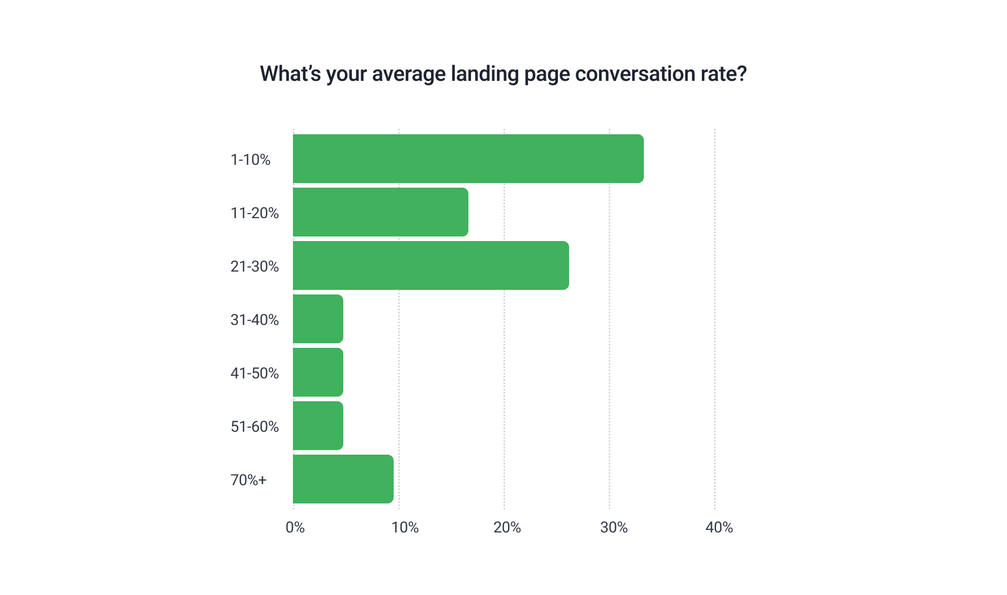 landing page conversion rates
