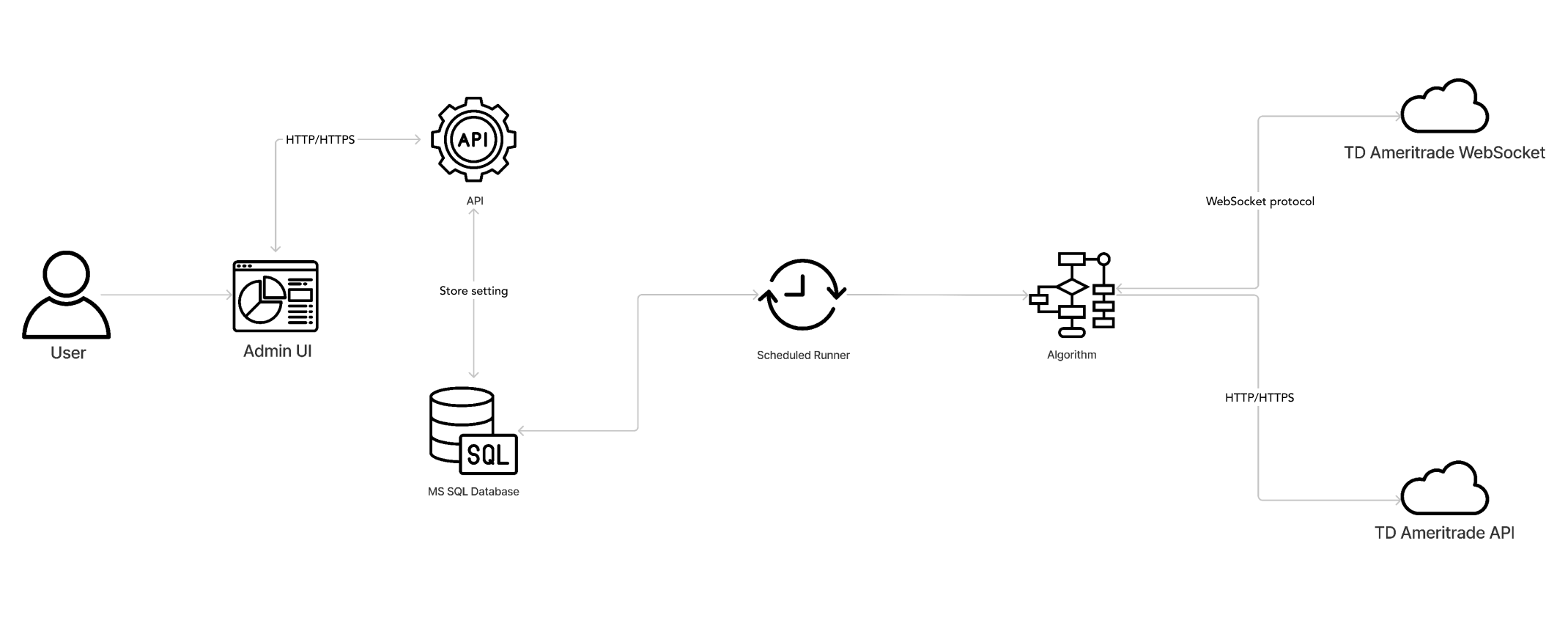 stock trading solution architecture