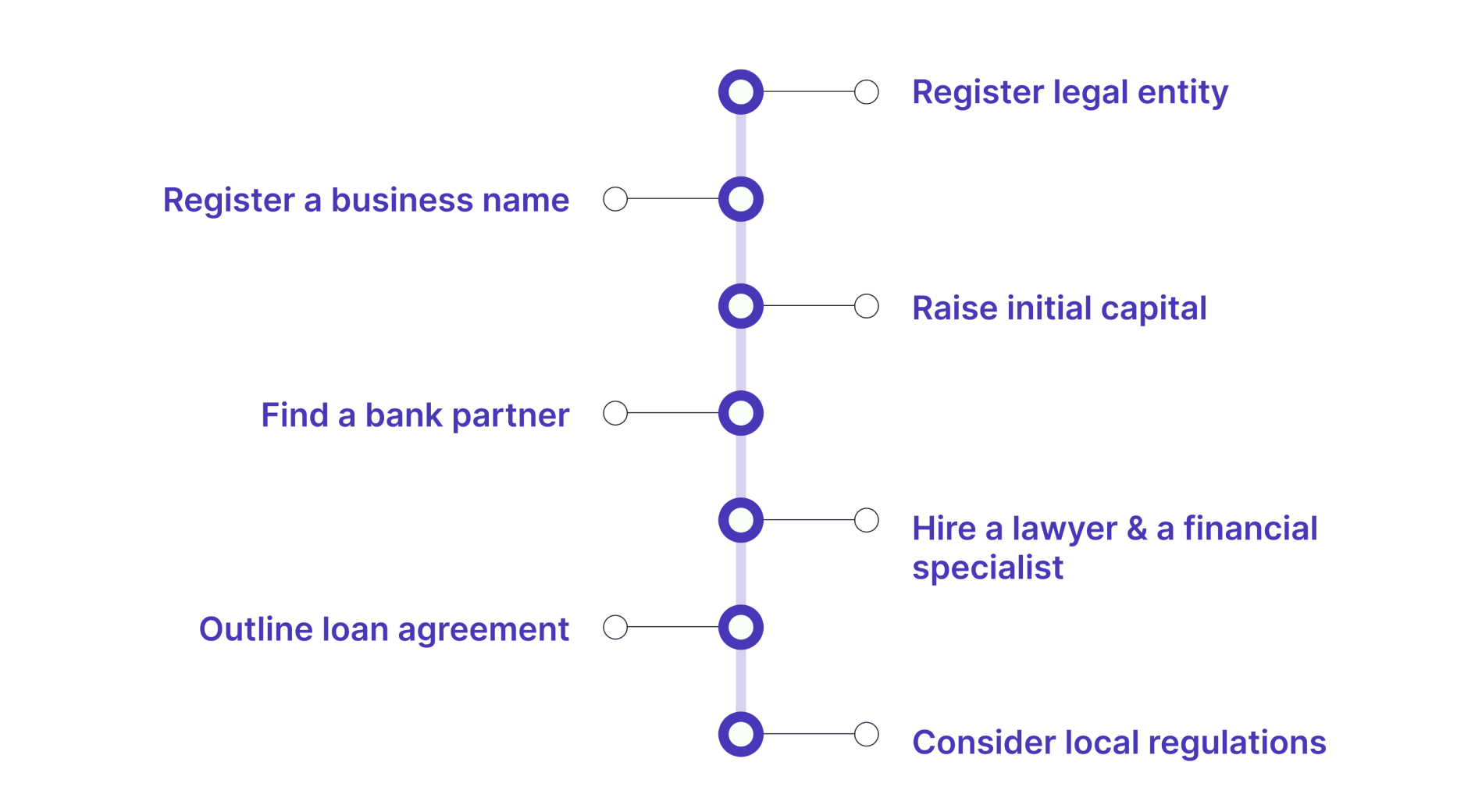 things to consider before the development phase