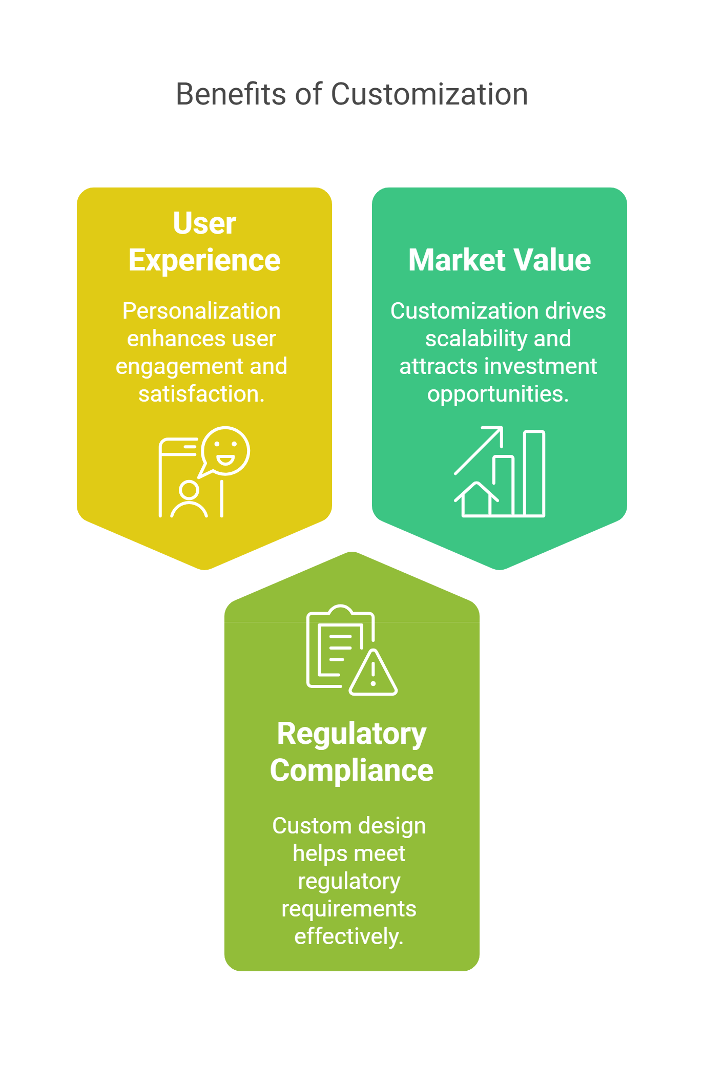 The infographic illustrate benefits of customization in  fintech design