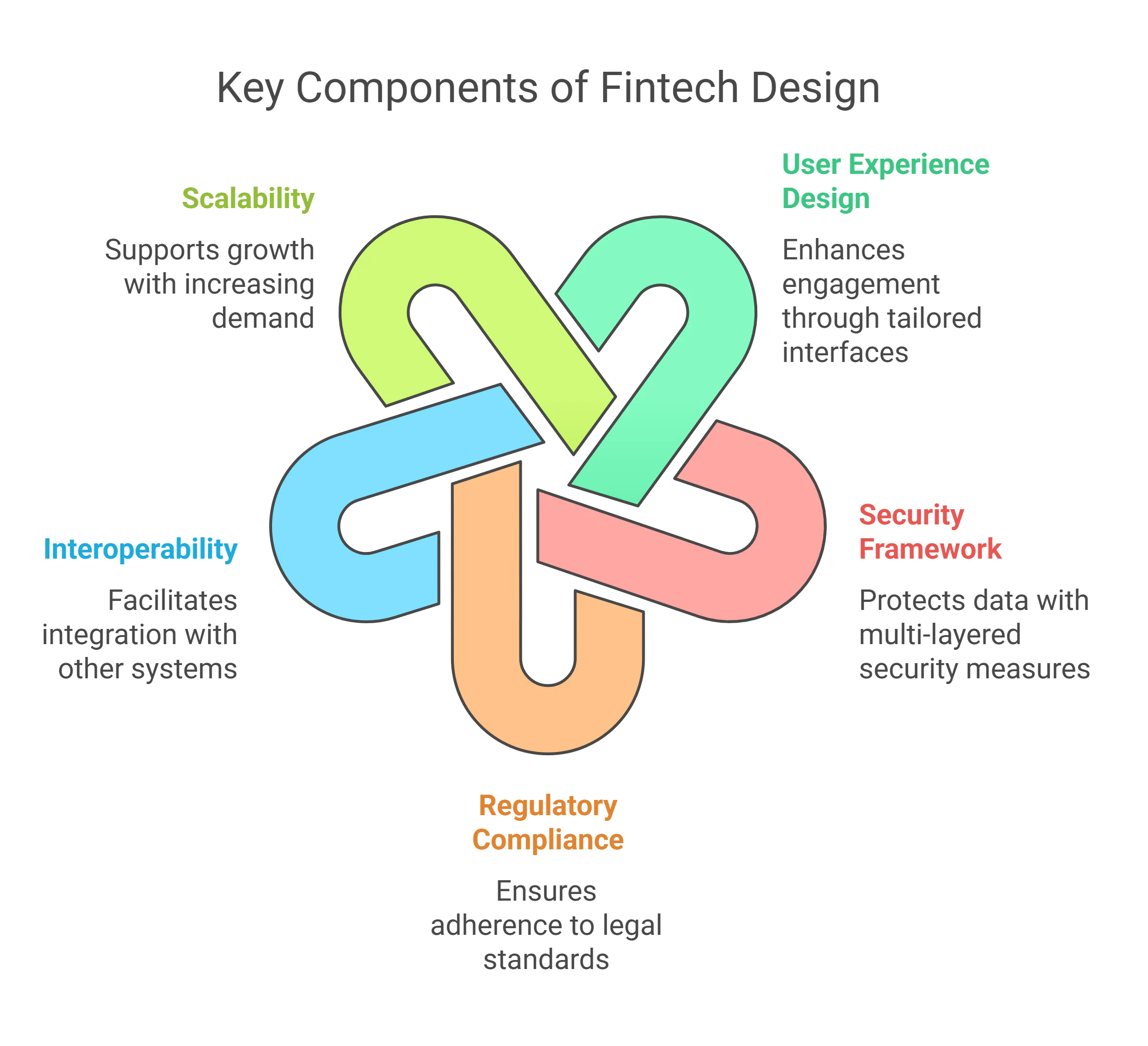 Key Components of Fintech DesignUser Experience DesignScalabilitySupports growth with increasing demandEnhances engagement through tailored interfacesSecurity FrameworkInteroperabilityFacilitates integration with other systemsProtects data with multi-layered security measuresRegulatory ComplianceEnsures adherence to legal standards